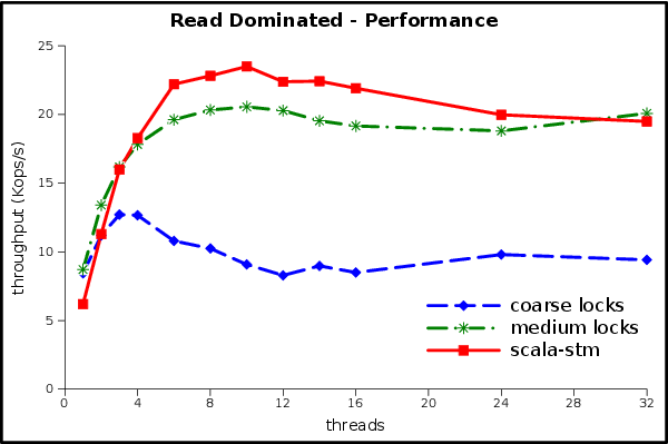 Performance w/ read dominated workload