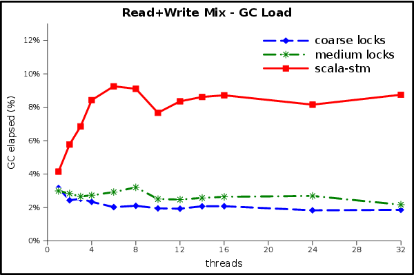 GC throughput