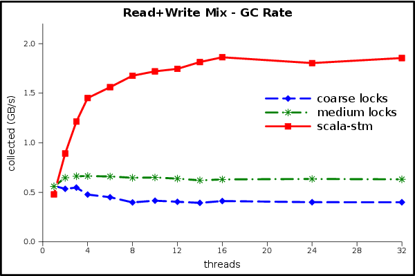 GC throughput