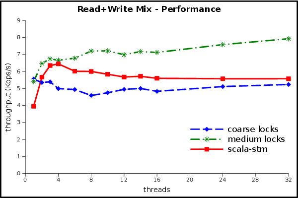 Performance w/ intermediate workload