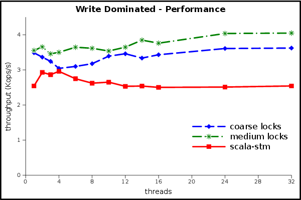 Performance w/ write dominated workload